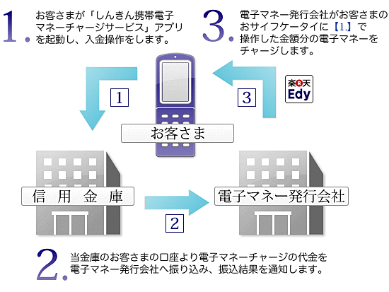 サービス概要図解